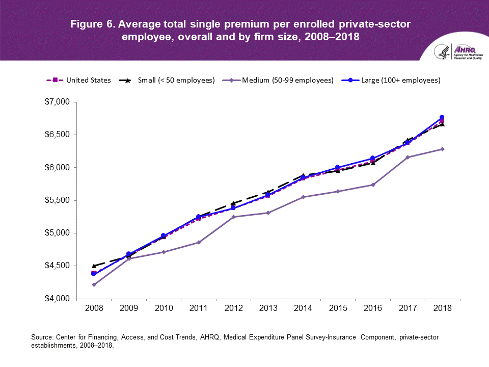 Figure contains the average total single premium per enrolled private-sector employee, overall and by firm size in 2008 to 2018.