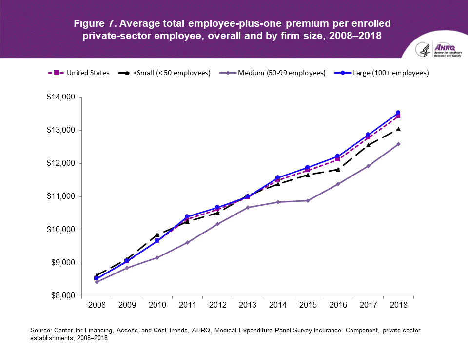 Figure contains the average total employee-plus-one premium per enrolled private-sector employee, overall and by firm size in 2009 to 2018.
