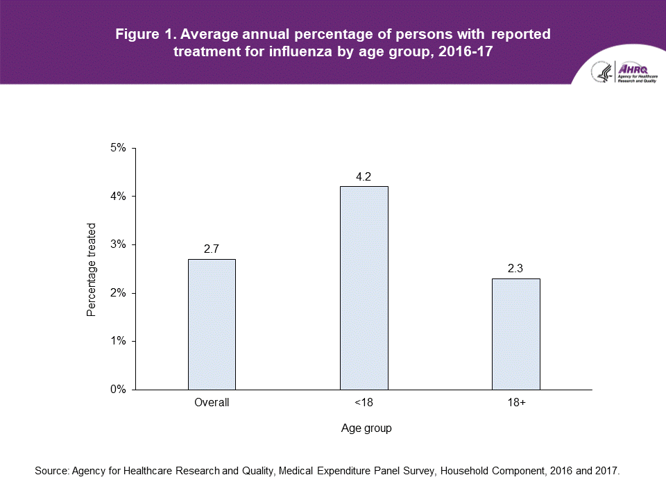 Figure contains average annual percentage of persons with reported treatment for influenza by age group in 2016 to 2017.