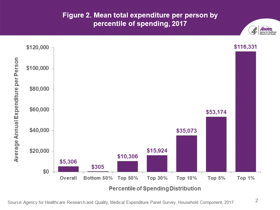 The figure contains the mean total expenditure per person by percentile of spending in 2017