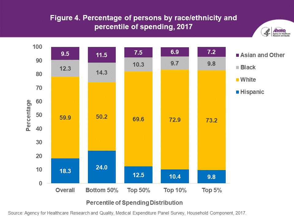 The figure contains the race/ethnicity distribution by percentile of spending in 2017