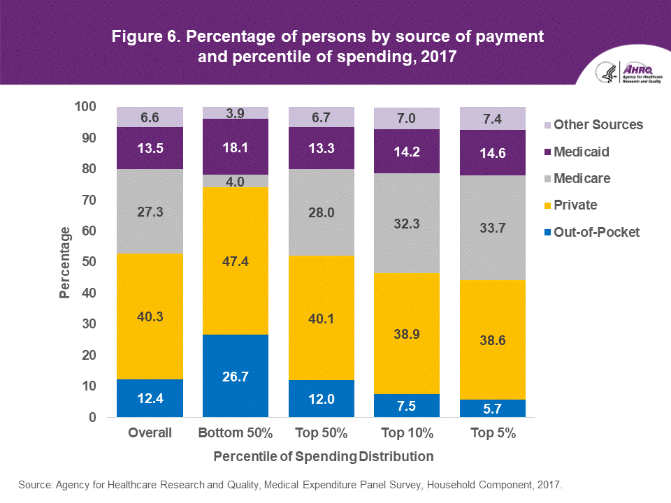 The figure contains the source of payment distribution by percentile of spending in 2017