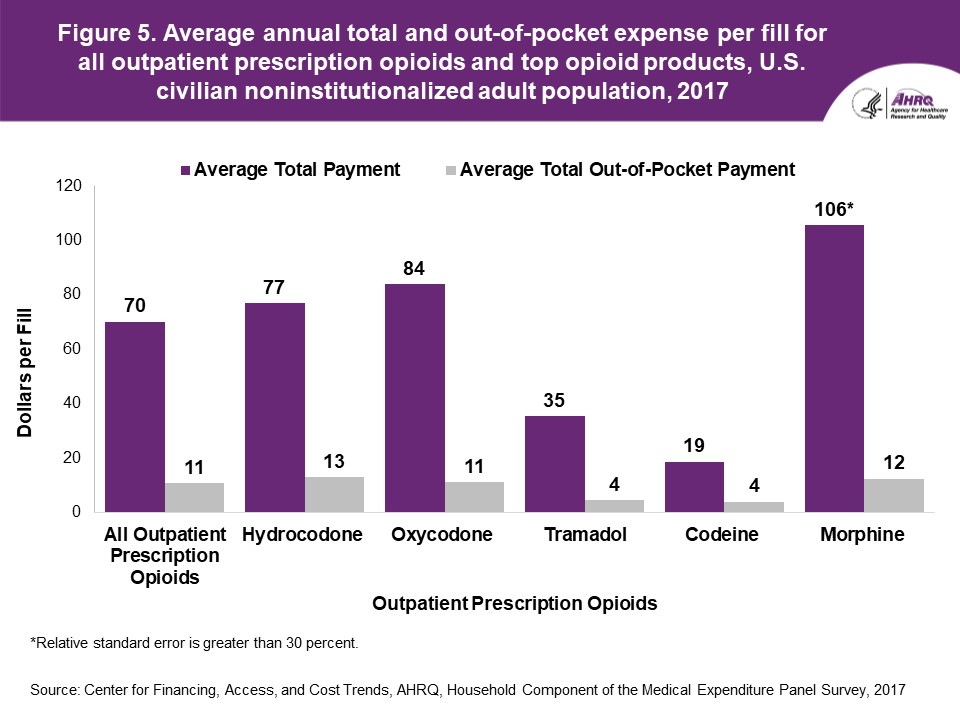 The figure contains values of average annual total and out-of-pocket expense per fill for all outpatient prescription opioids and the top four opioid products* in U.S. civilian noninstitutionalized adult population, 2015; Figure data for accessible table follows the image