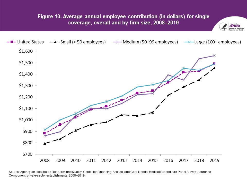 Figure displays: Average annual employee contribution (in dollars) for single coverage, overall and by firm size, 2008-2019