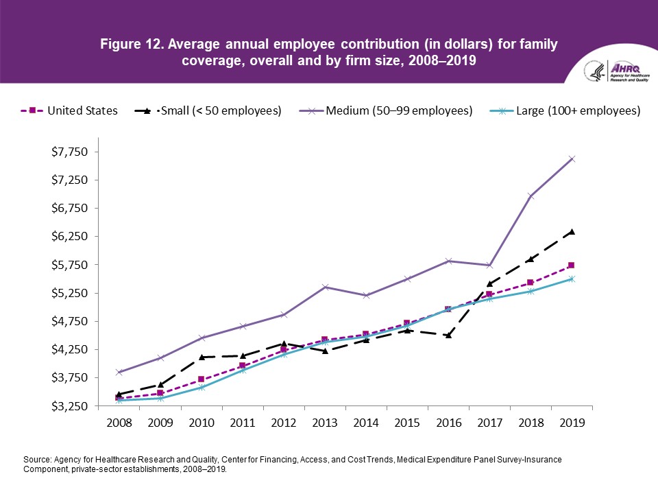 Figure displays: Average annual employee contribution (in dollars) for family coverage, overall and by firm size, 2008-2019