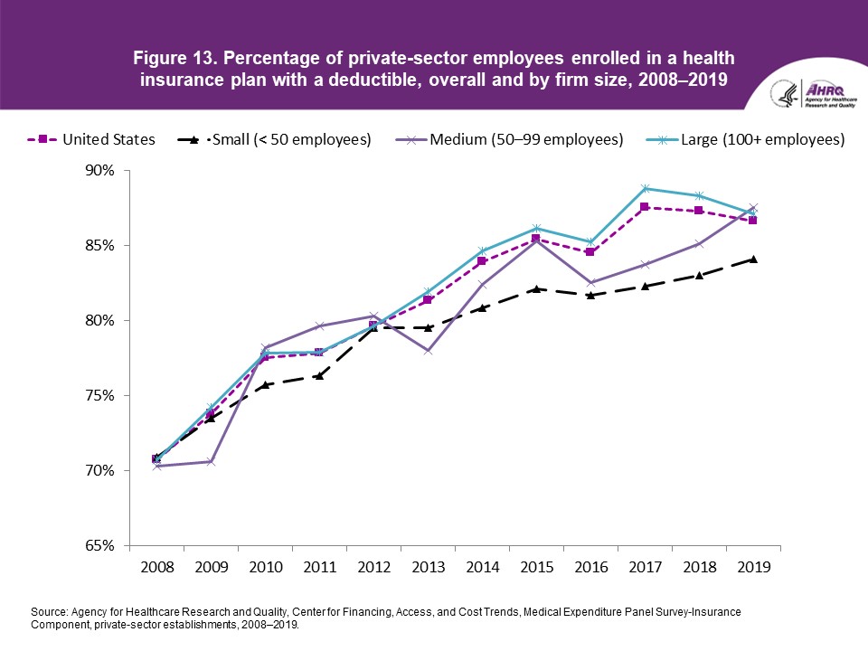 Figure displays: Percentage of private-sector employees enrolled in a health insurance plan with a deductible, overall and by firm size, 2008-2019