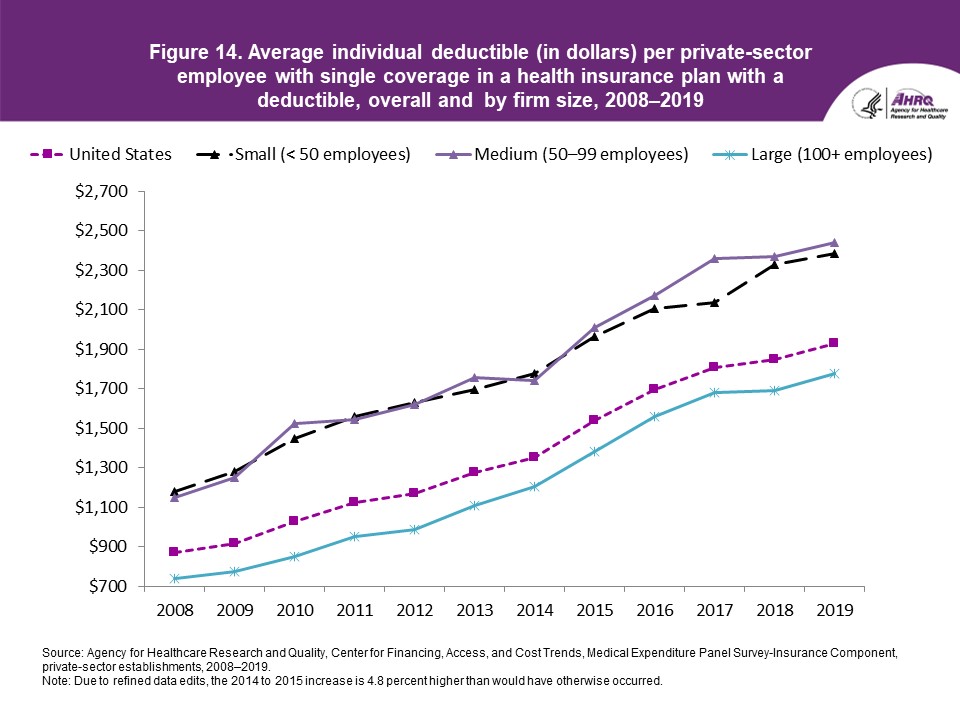 Figure displays: Average individual deductible (in dollars) per private-sector employee with single coverage in a health insurance plan with a deductible, overall and by firm size, 2008-2019
