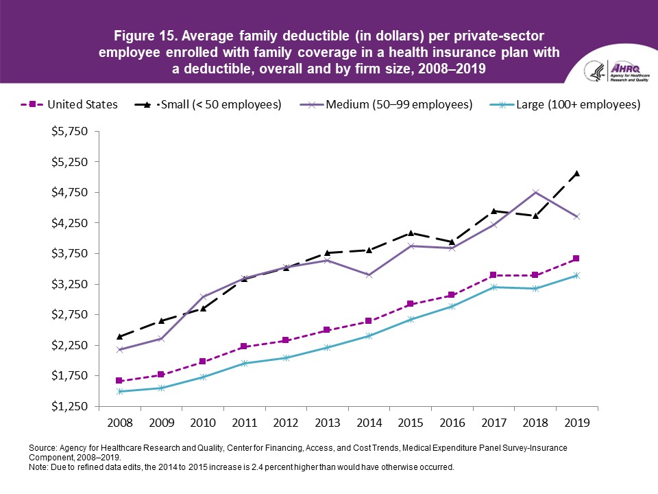 Figure displays: Average family deductible (in dollars) per private-sector employee enrolled with family coverage in a health insurance plan with a deductible, overall and by firm size, 2008-2019
