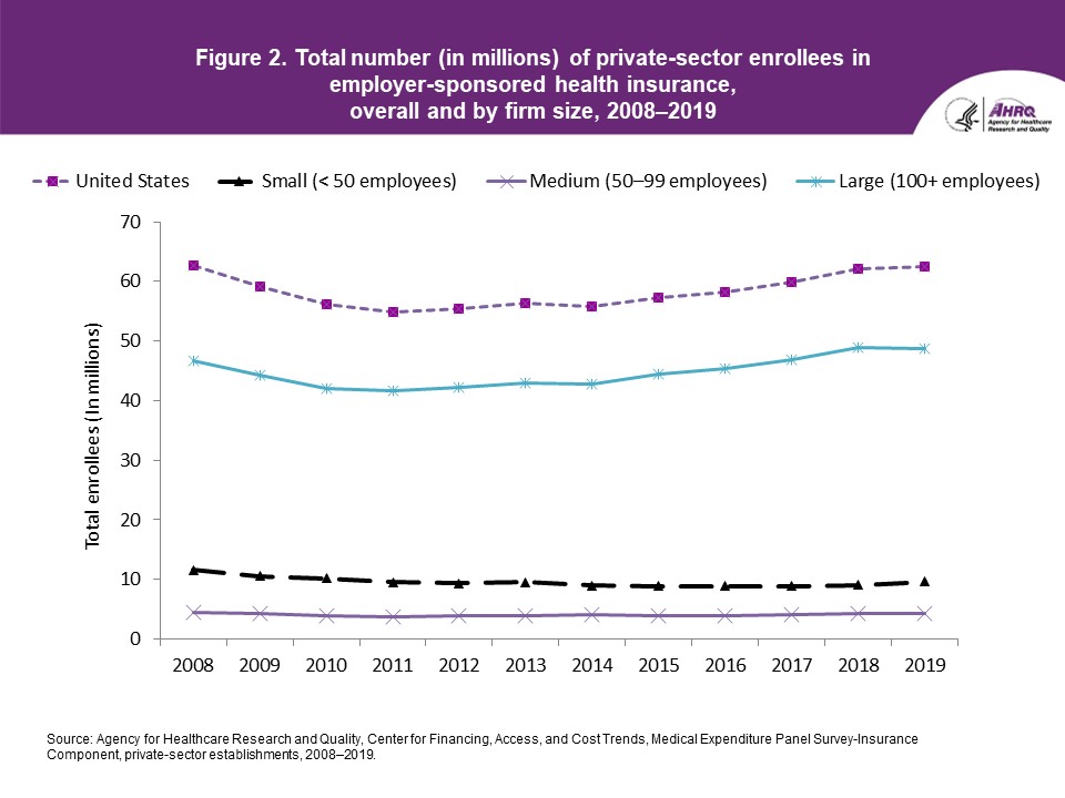 Figure displays: Total number (in millions) of private-sector enrollees in employer-sponsored health insurance, overall and by firm size, 2008-2019