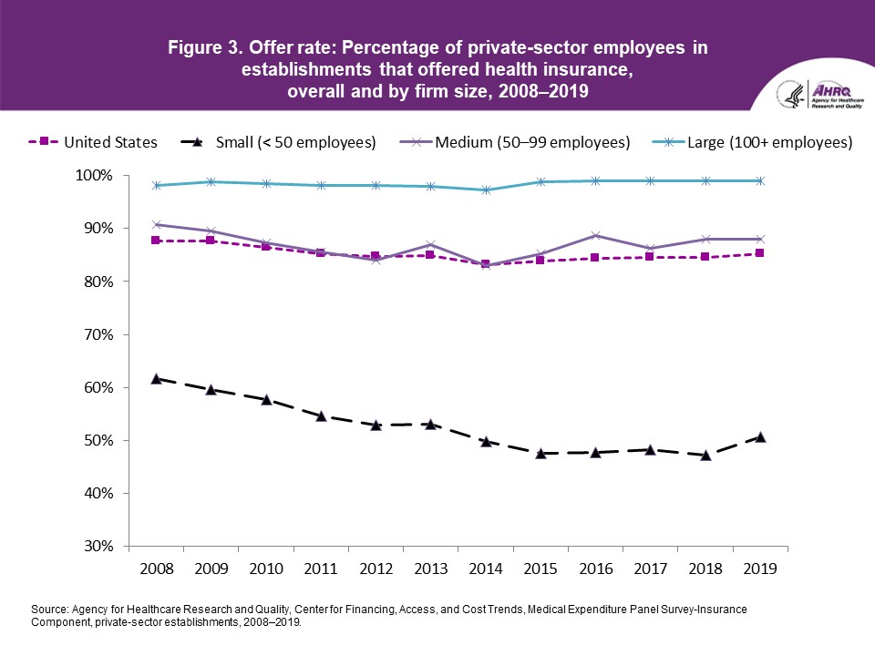 Figure displays: Offer rate: Percentage of private-sector employees in establishments that offered health insurance, overall and by firm size, 2008-2019