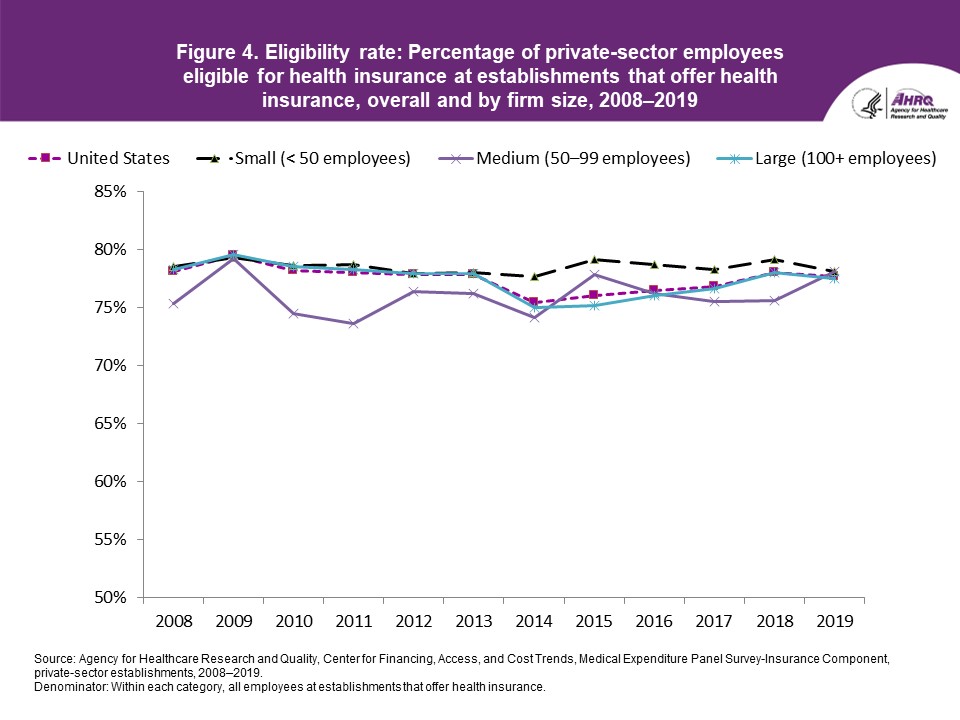 Figure displays: Eligibility rate: Percentage of private-sector employees eligible for health insurance at establishments that offer health insurance, overall and by firm size, 2008-2019