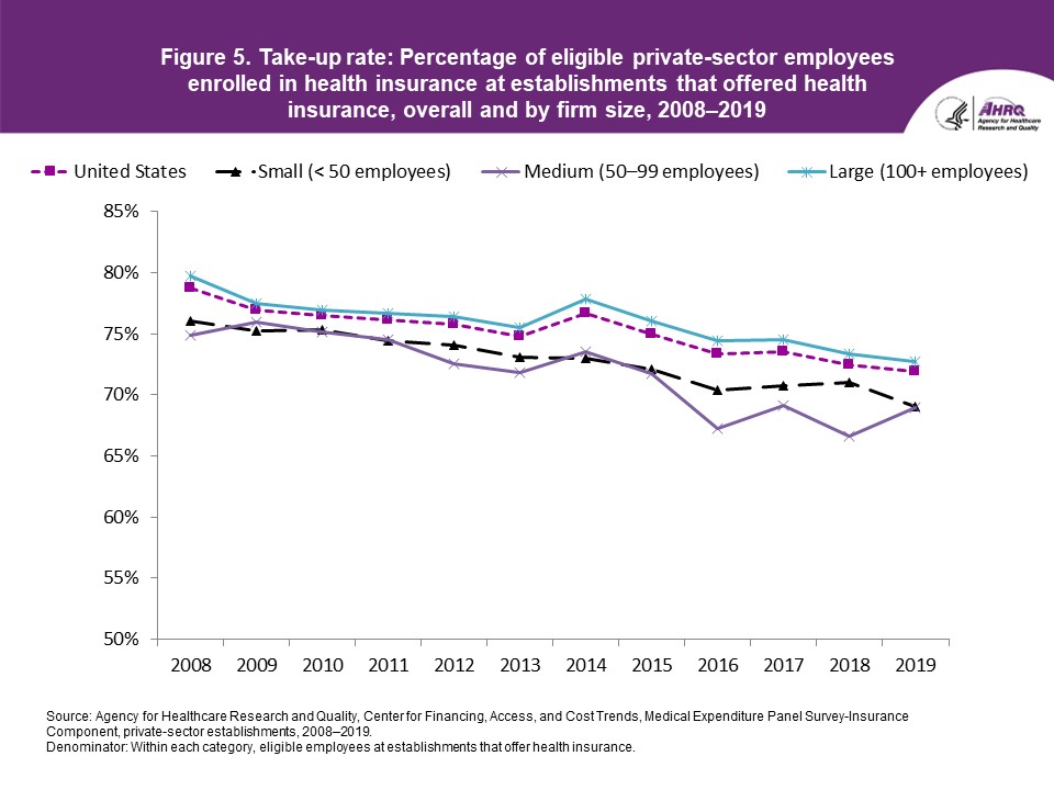 Figure displays: Take-up rate: Percentage of eligible private-sector employees enrolled in health insurance at establishments that offered health insurance, overall and by firm size, 2008-2019