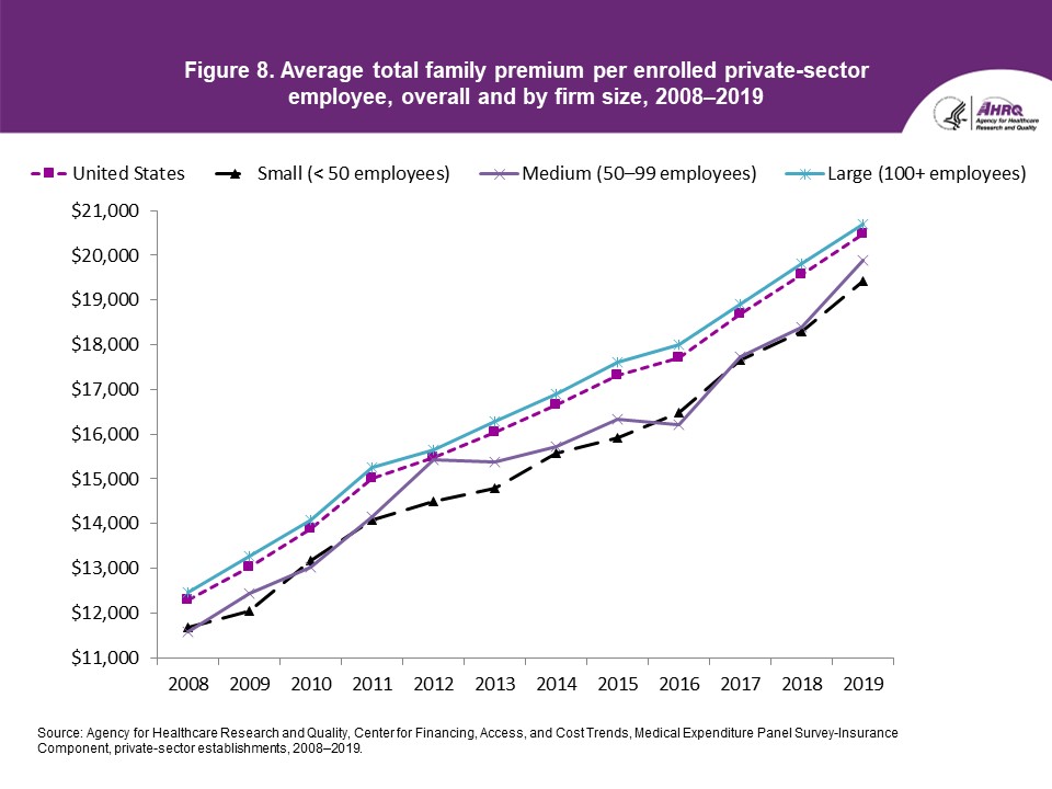 Figure displays: Average total family premium per enrolled private-sector employee, overall and by firm size, 2008-2019