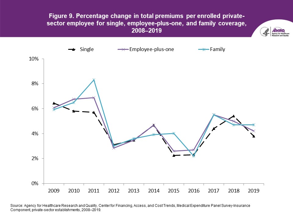 Figure displays: Percentage change in total premiums per enrolled private-sector employee for single, employee-plus-one, and family coverage, 2008-2019