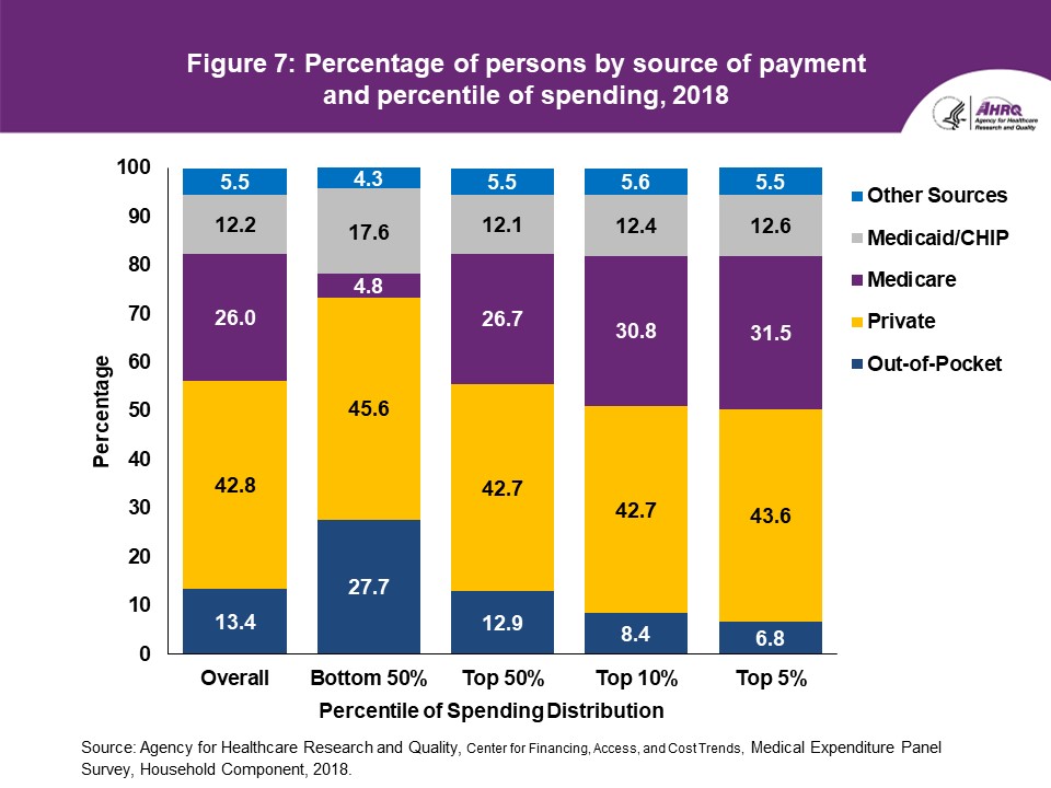 Percentage of persons by source of payment and percentile of spending, 2018