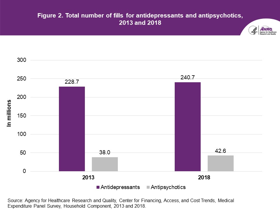 Figure displays: tal number of fills for antidepressants and antipsychotics, 2013 and 2018