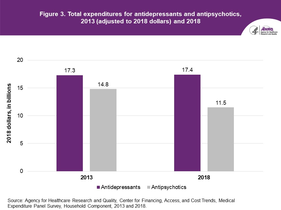 Figure displays: Total expenditures for antidepressants and antipsychotics, 
      2013 (adjusted to 2018 dollars) and 2018