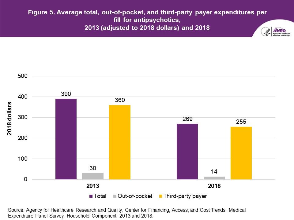 Figure displays: Average total, out-of-pocket, and third-party payer expenditures per fill for antipsychotics, 
      2013 (adjusted to 2018 dollars) and 2018