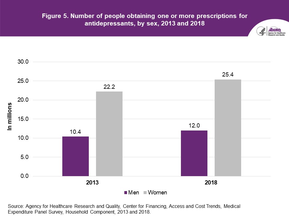 Number of people obtaining one or more prescriptions for antidepressants, by sex, 2013 and 2018