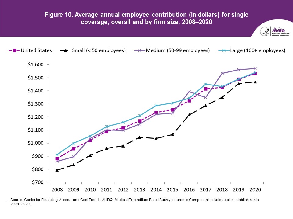 Figure displays: Average annual employee contribution (in dollars) for single coverage, overall and by firm size, 2008-2020