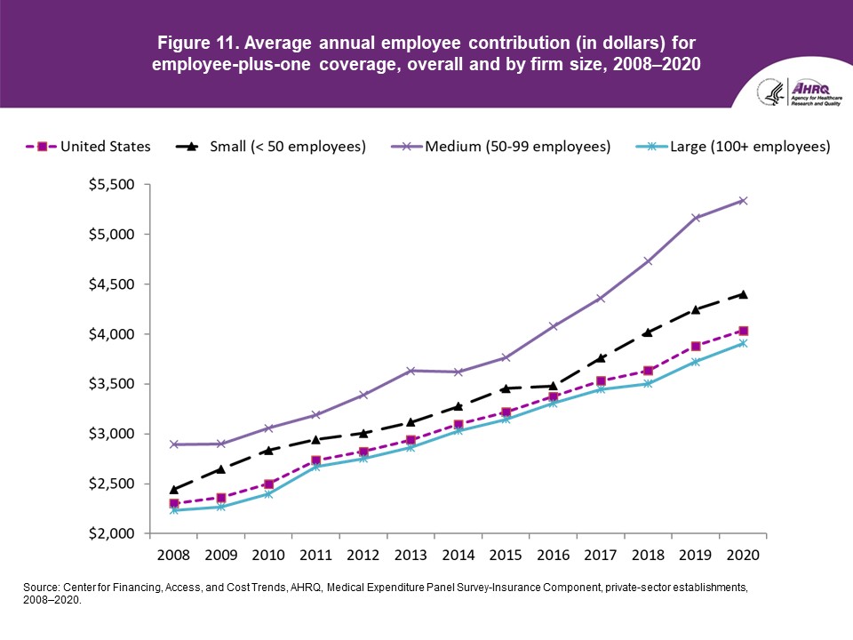 Figure displays: Average annual employee contribution (in dollars) for employee-plus-one coverage overall and by firm size, 2008-2020