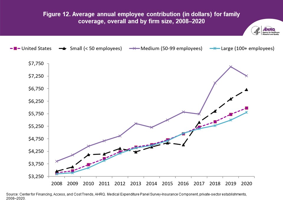 Figure displays: Average annual employee contribution (in dollars) for family coverage, overall and by firm size, 2008-2020