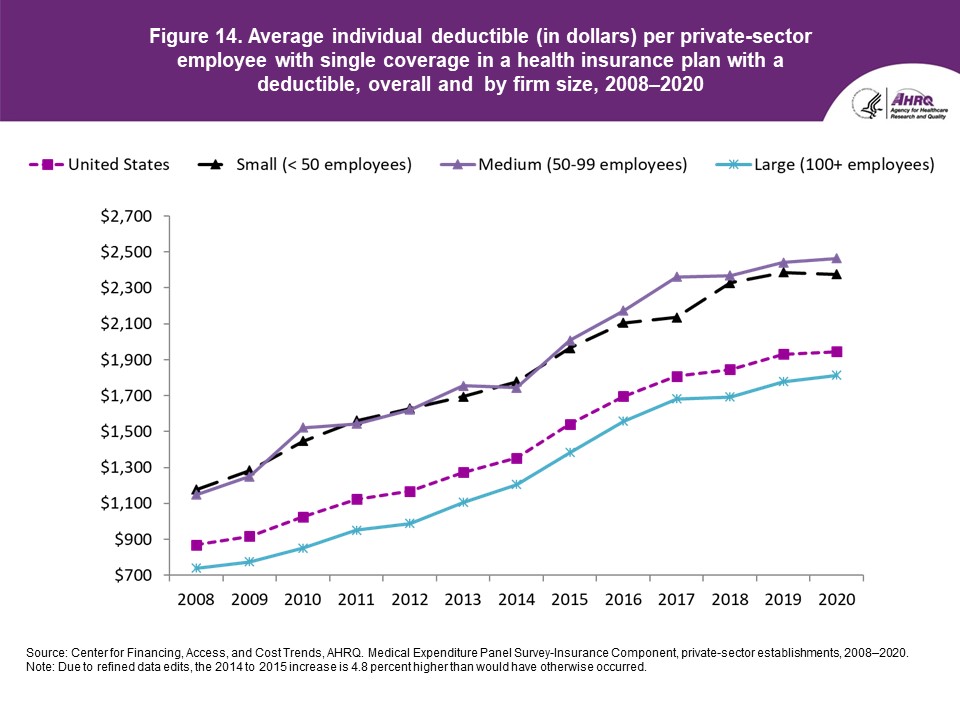 Figure displays: Average individual deductible (in dollars) per private-sector employee with single coverage in a health insurance plan with a deductible, overall and by firm size, 2008-2020