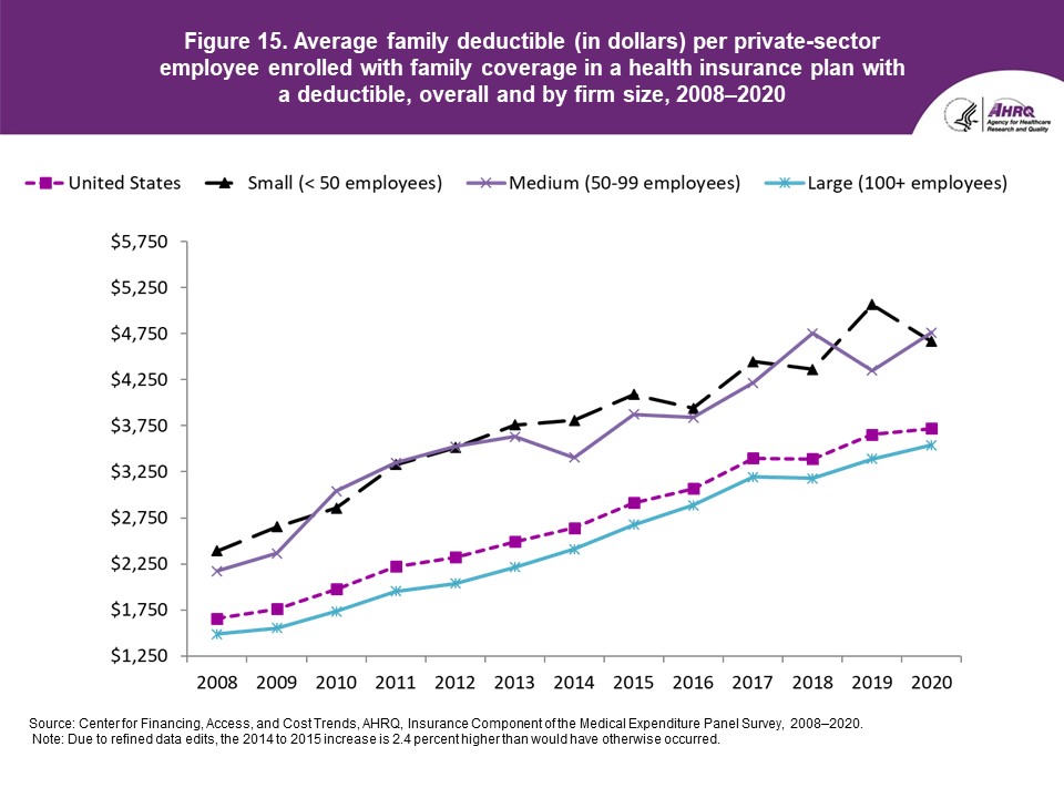 Figure displays: Average family deductible (in dollars) per private-sector employee enrolled with family coverage in a health insurance plan with a deductible, overall and by firm size, 2008-2020