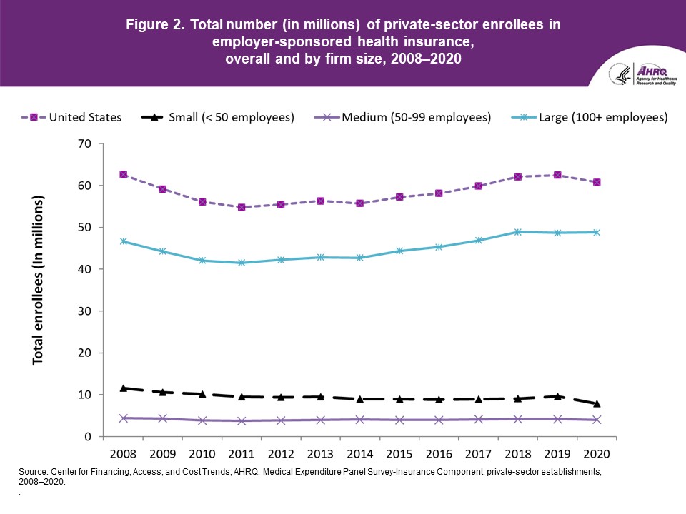 Figure displays: Total number (in millions) of private-sector enrollees in employer-sponsored health insurance, overall and by firm size, 2008-2020