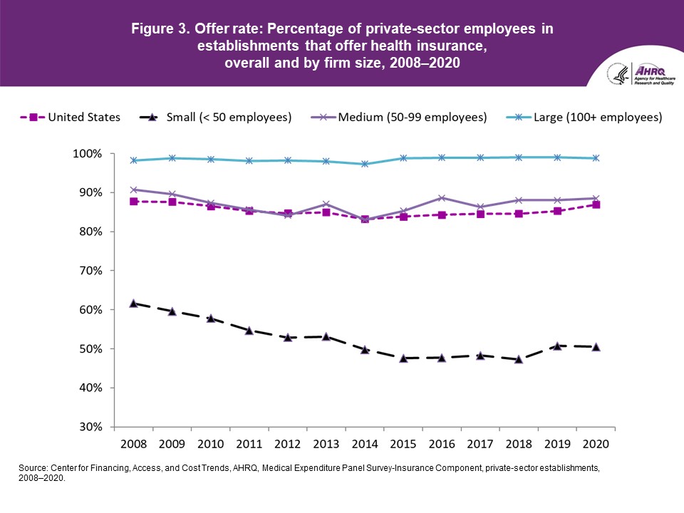 Figure displays: Offer rate: Percentage of private-sector employees in establishments that offered health insurance, overall and by firm size, 2008-2020