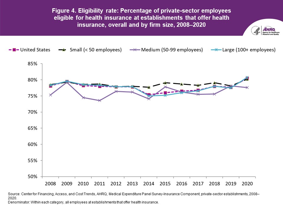 Figure displays: Eligibility rate: Percentage of private-sector employees eligible for health insurance at establishments that offer health insurance, overall and by firm size, 2008-2020