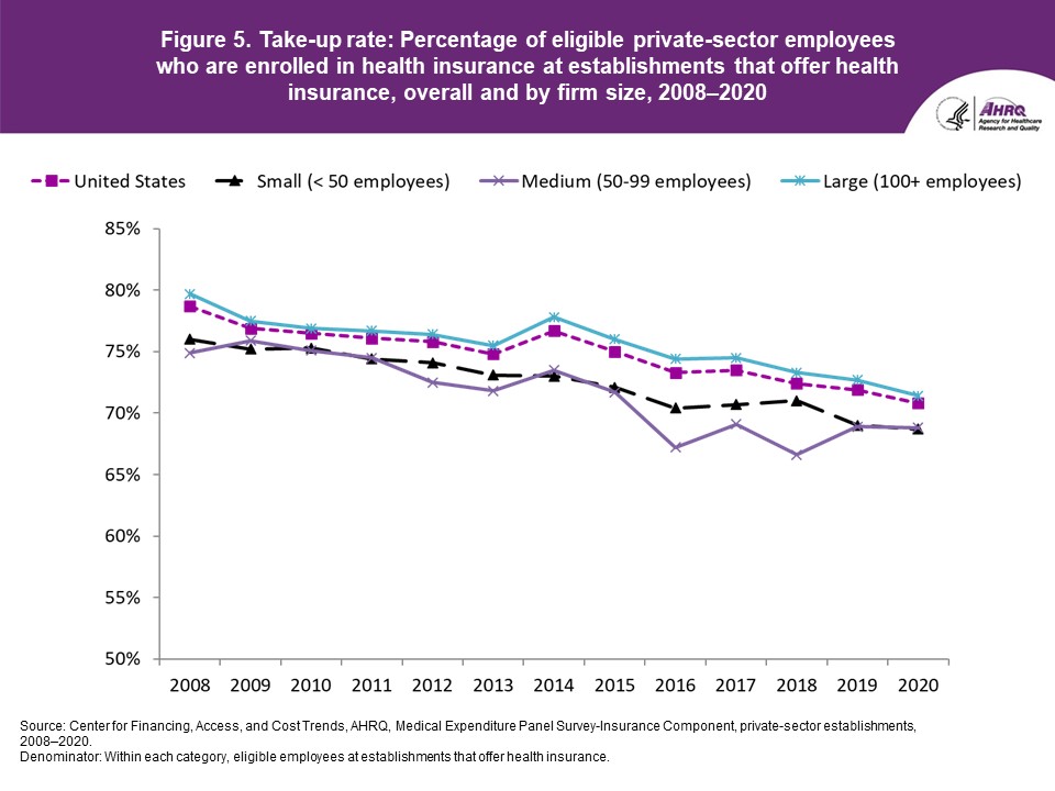 Figure displays: Take-up rate: Percentage of eligible private-sector employees enrolled in health insurance at establishments that offered health insurance, overall and by firm size, 2008-2020