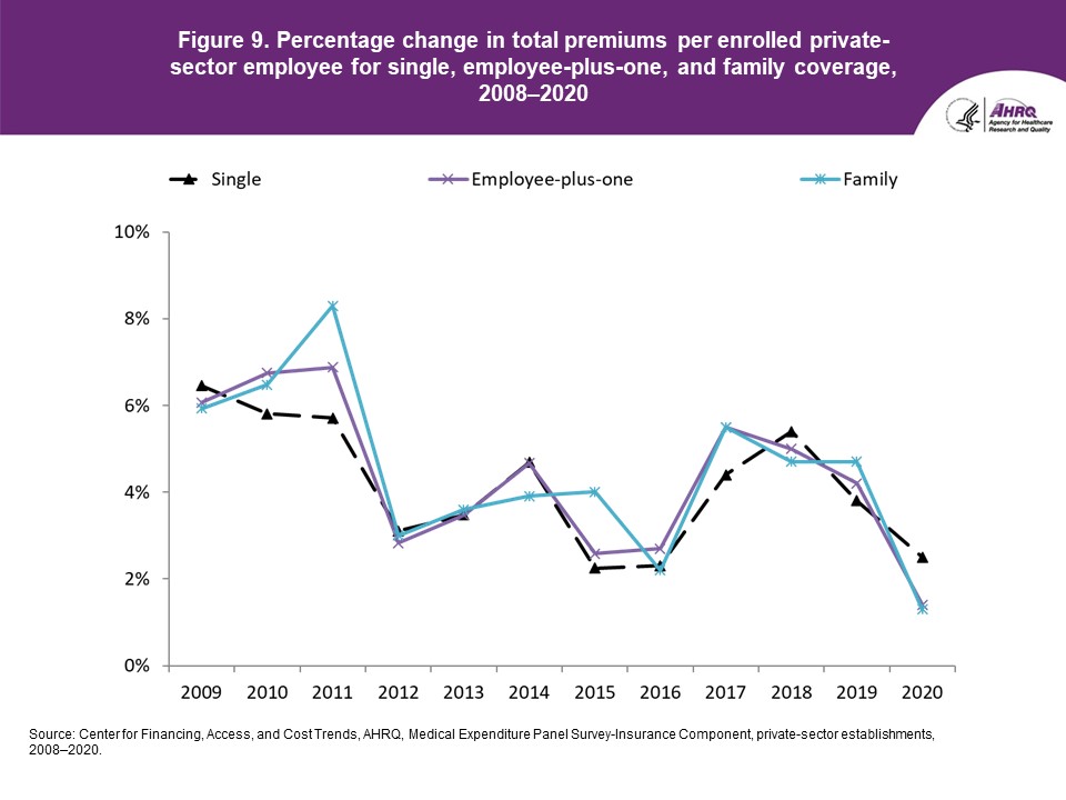 Figure displays: Percentage change in total premiums per enrolled private-sector employee for single, employee-plus-one, and family coverage, 2008-2020