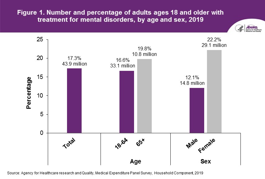 Figure displays: Number and percentage of adults ages 18 and older with treatment for mental disorders, by age and sex, 2019