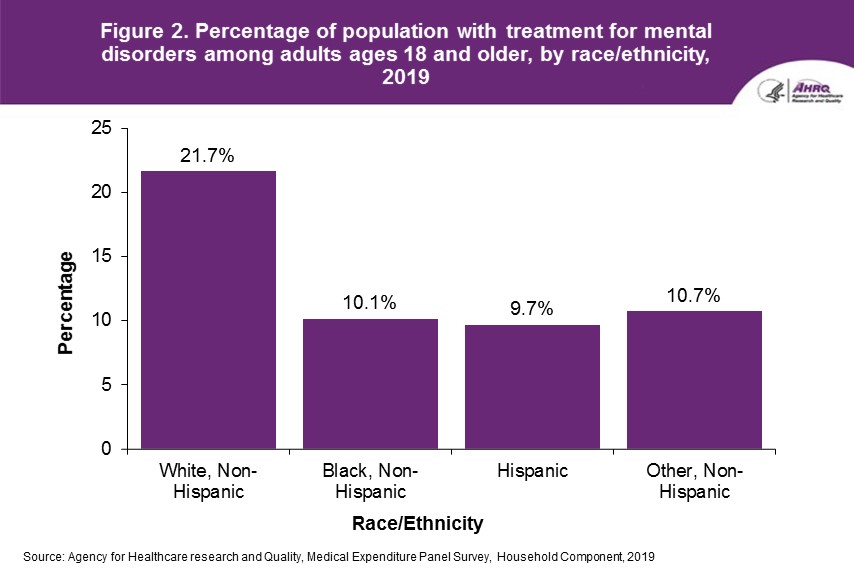 Percentage of population with treatment for mental disorders among adults ages 18 and older, by race/ethnicity, 2019