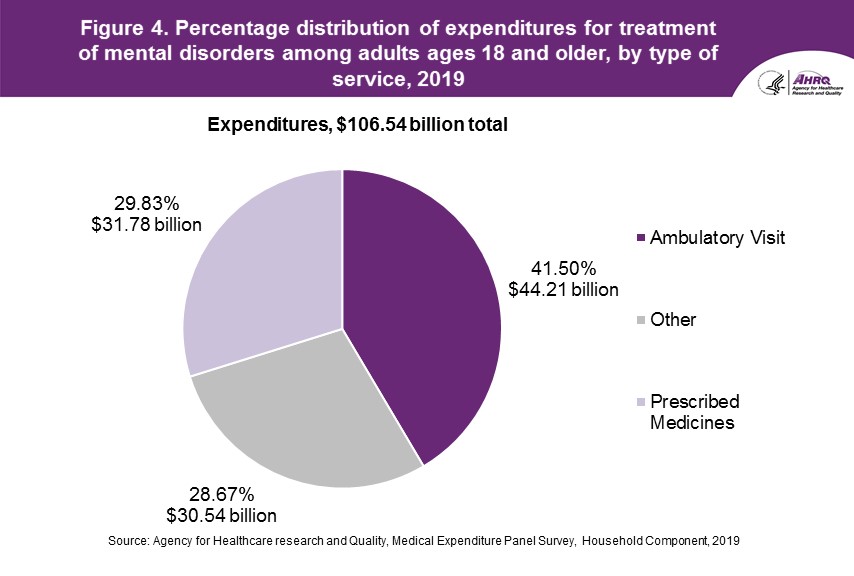 Percentage distribution of expenditures for treatment of mental disorders among adults ages 18 and older, by type of service, 2019