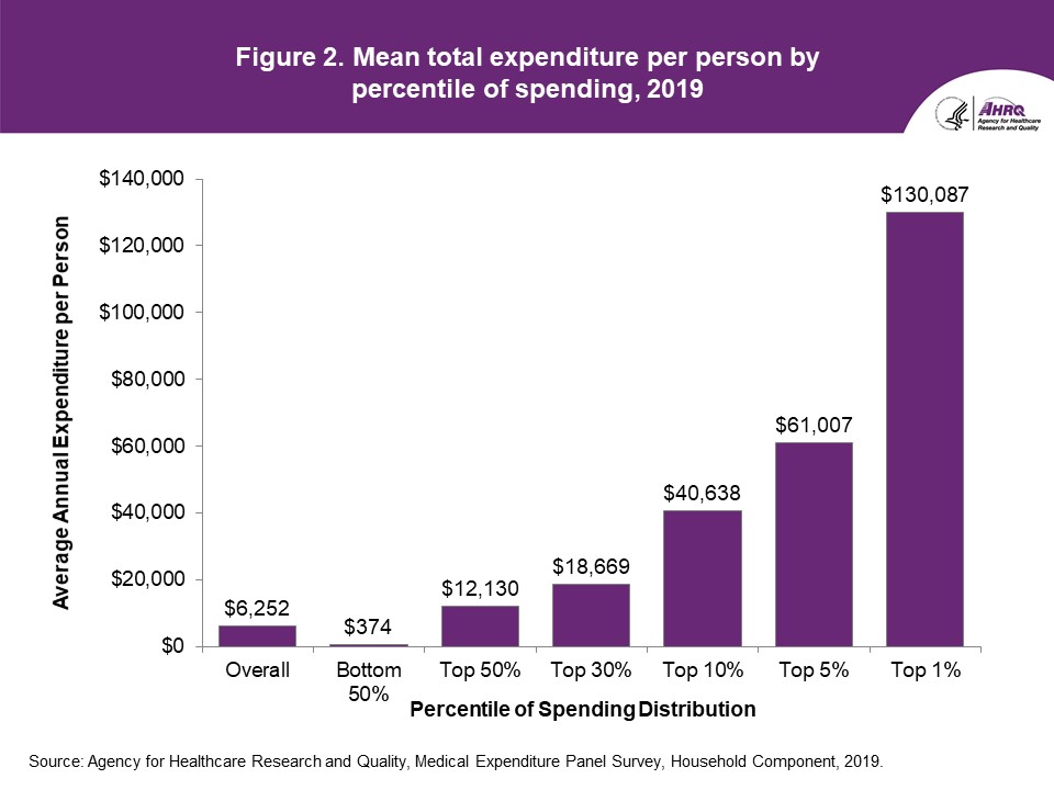 Mean total expenditure per person by percentile of spending, 2019