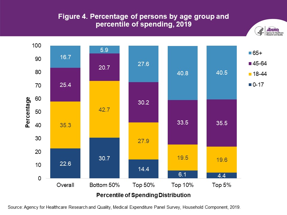 Percentage of persons by age group and percentile of spending, 2019