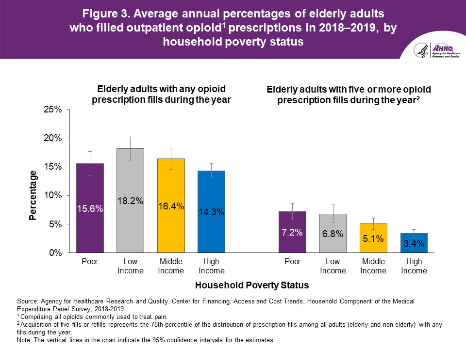 Figure displays: Average annual percentages of elderly adults who filled outpatient opioid prescriptions in 2018-2019, by household poverty status