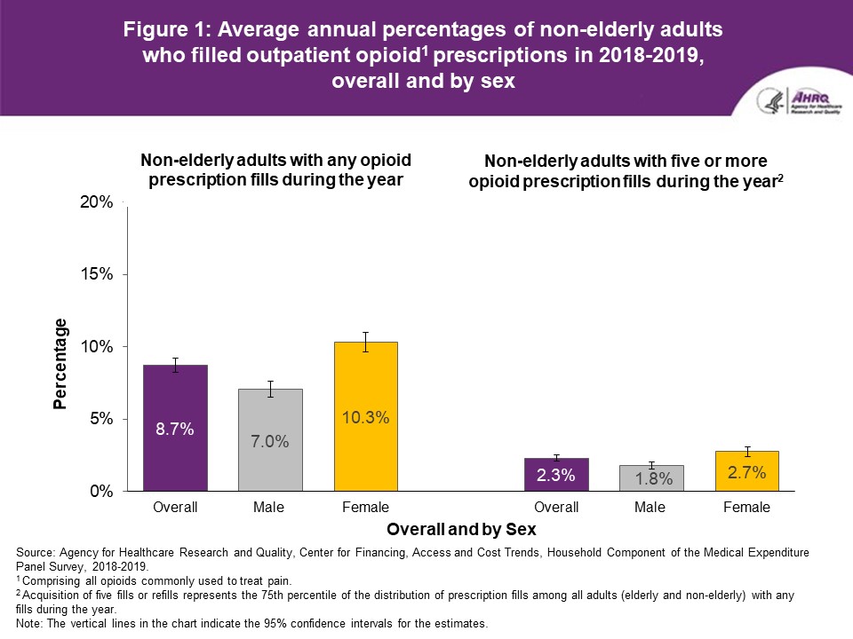 Figure displays: Average annual percentages of non-elderly adults who filled outpatient
              opioid prescriptions in 2018-2019, overall and by sex