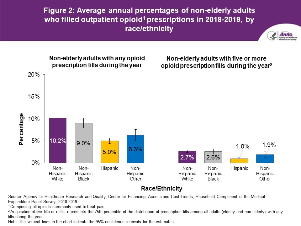 Figure displays: Average annual percentages of non-elderly adults who filled outpatient opioid prescriptions in 2018-2019, by race/ethnicity