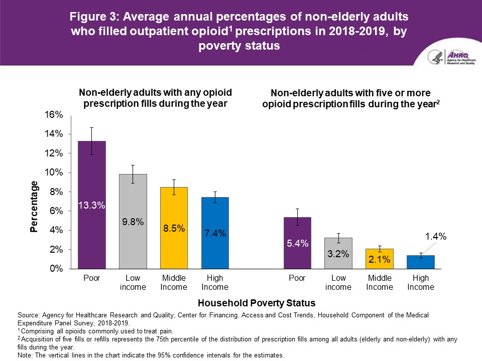 Figure displays: Average annual percentages of non-elderly adults who filled outpatient opioid prescriptions in 2018-2019, by poverty status