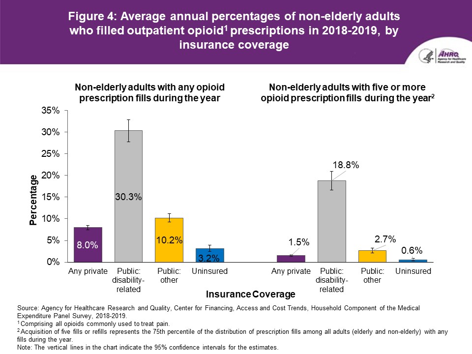 Figure displays: Average annual percentages of non-elderly adults who filled outpatient opioid prescriptions in 2018-2019, by insurance coverage