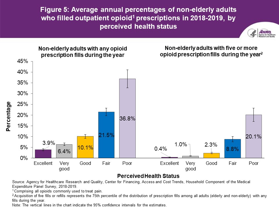 Figure displays: Average annual percentages of non-elderly adults who filled outpatient opioid prescriptions in 2018-2019, by perceived health status
