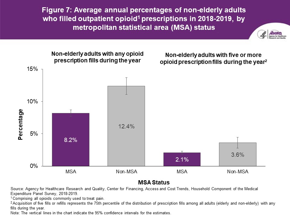 Figure displays: Average annual percentages of non-elderly adults who filled outpatient opioid prescriptions in 2018-2019, by metropolitan statistical area (MSA) status