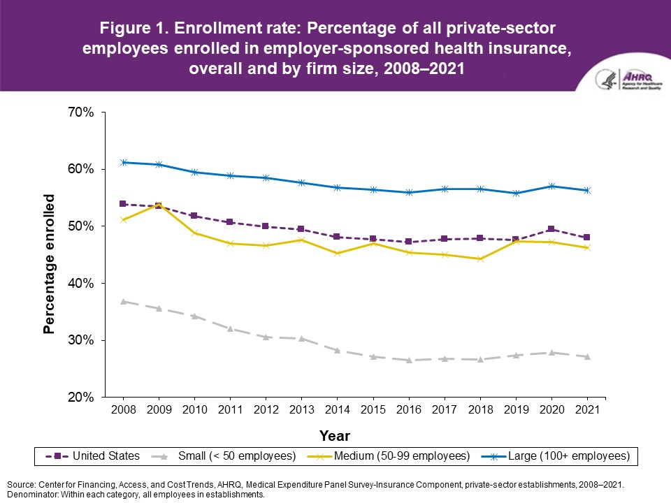 Figure displays: Enrollment rate: Percentage of all private-sector employees enrolled in employer-sponsored health insurance, overall and by firm size, 2008-2021