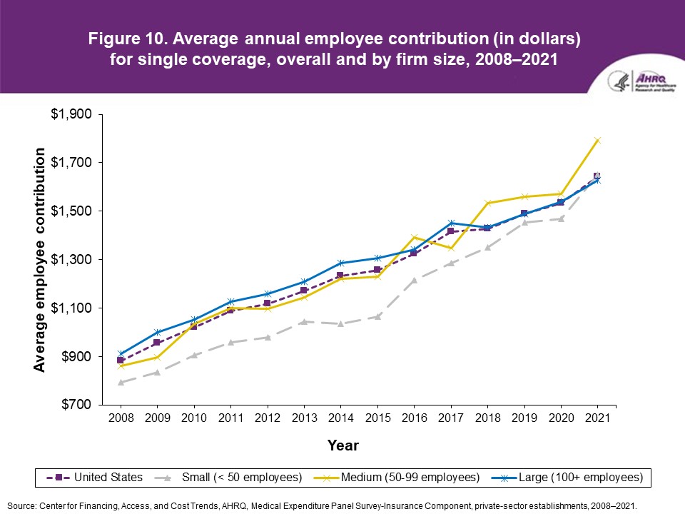 Figure displays: Average annual employee contribution (in dollars) for single coverage, overall and by firm size, 2008-2021