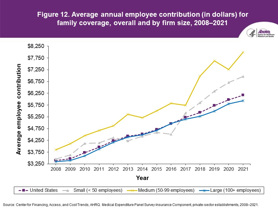 Figure displays: Average annual employee contribution (in dollars) for family coverage, overall and by firm size, 2008-2021