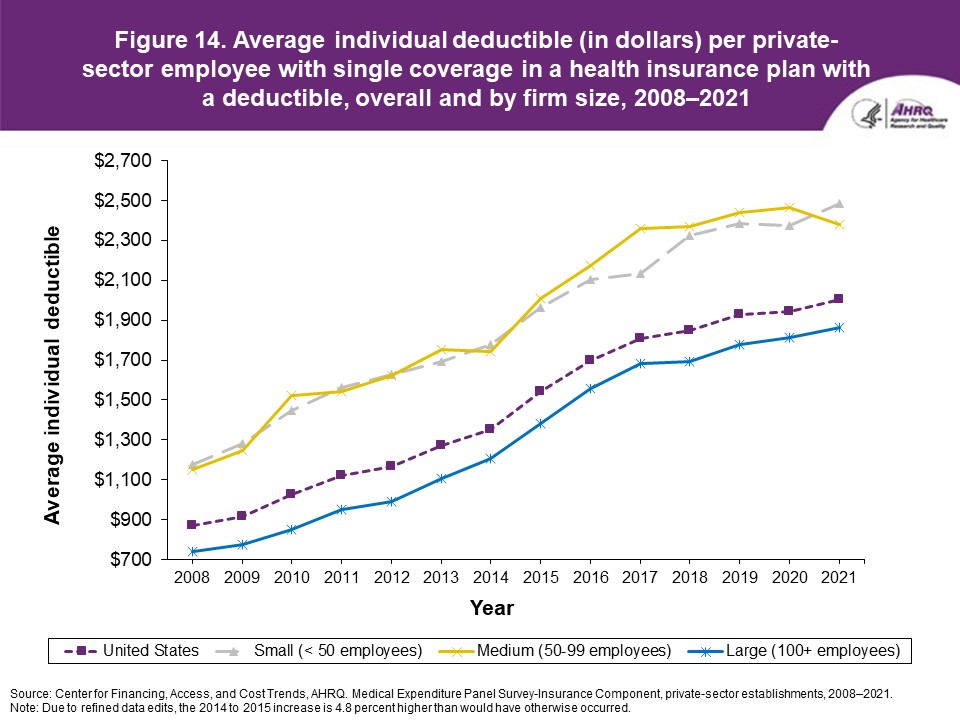 Figure displays: Average individual deductible (in dollars) per private-sector employee with single coverage in a health insurance plan with a deductible, overall and by firm size, 2008-2021