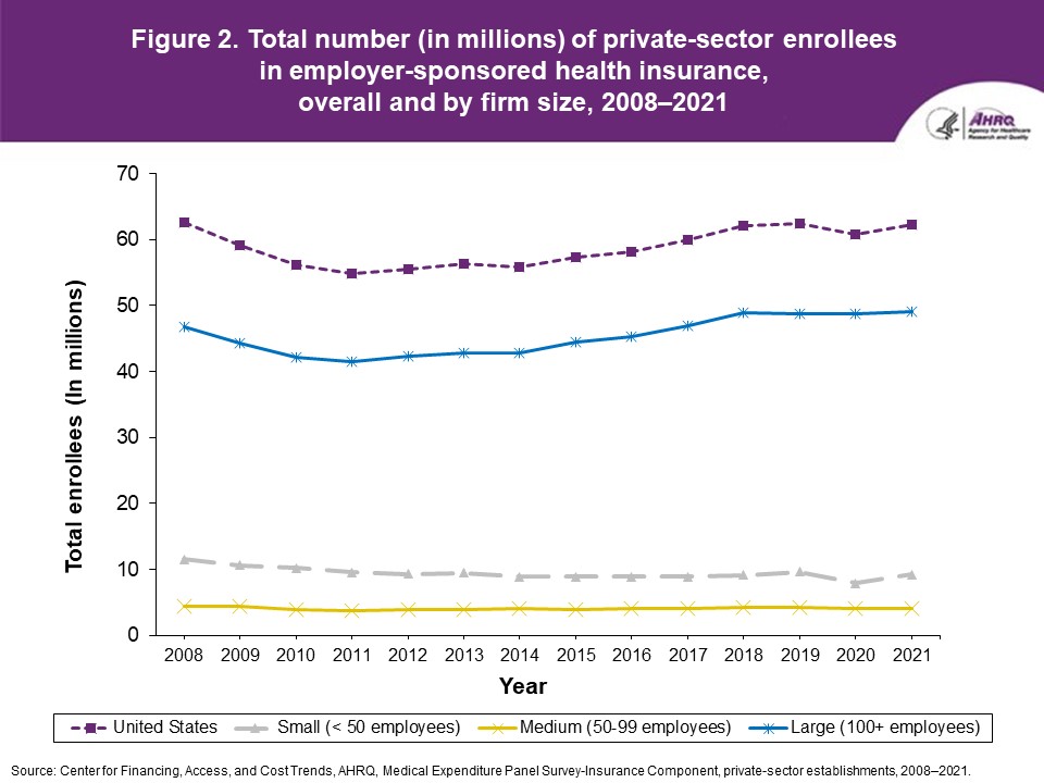Figure displays: Total number (in millions) of private-sector enrollees in employer-sponsored health insurance, overall and by firm size, 2008-2021